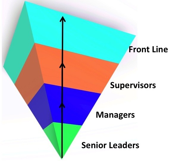 This image has an empty alt attribute; its file name is serving-leaders-pyramid.jpg